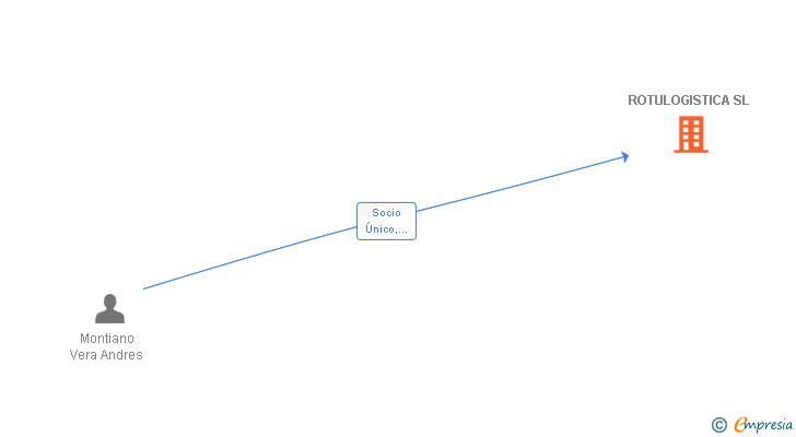 Vinculaciones societarias de ROTULOGISTICA SL