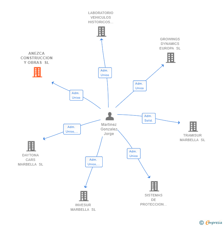 Vinculaciones societarias de ANEZCA CONSTRUCCION Y OBRAS SL