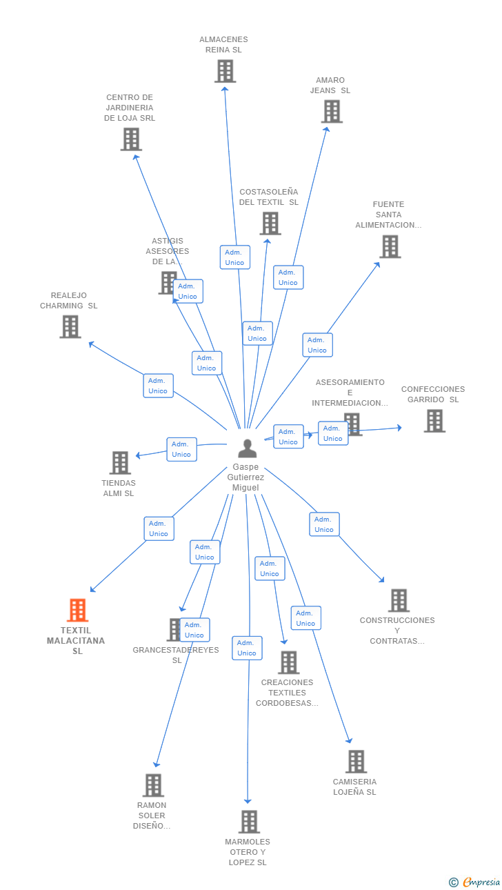 Vinculaciones societarias de TEXTIL MALACITANA SL
