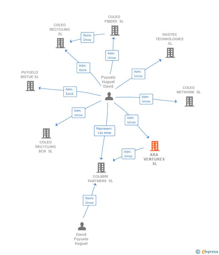 Vinculaciones societarias de ARA VENTURES SL
