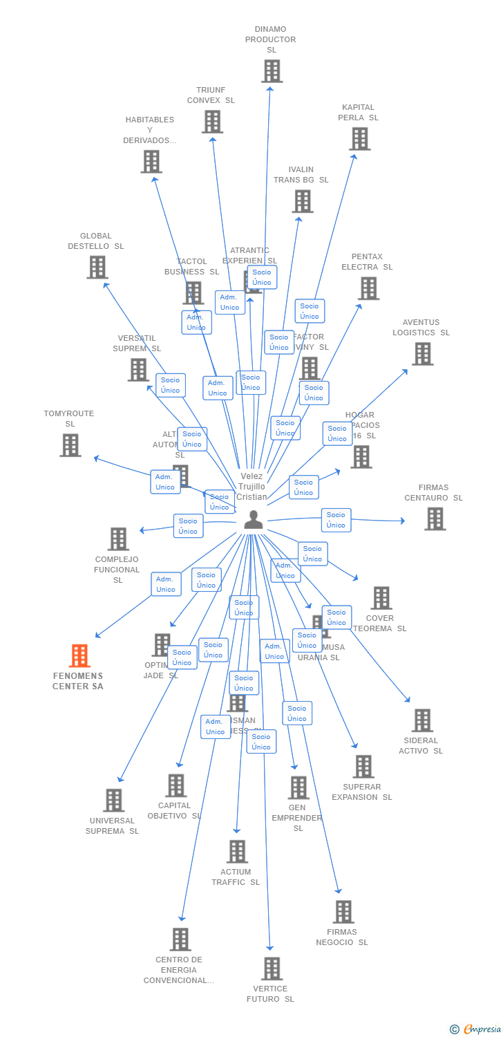 Vinculaciones societarias de FENOMENS CENTER SA