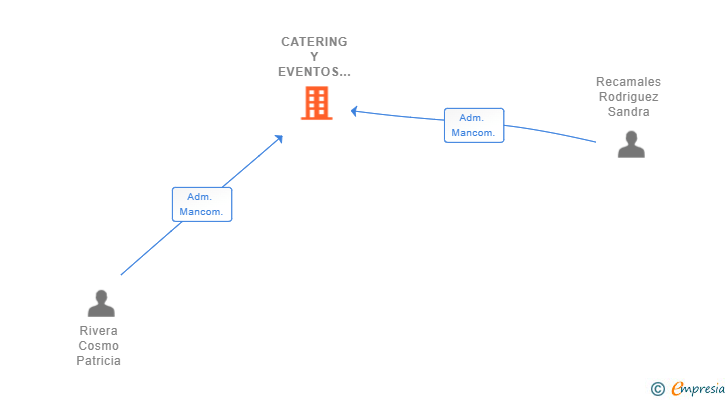 Vinculaciones societarias de CATERING Y EVENTOS SEVILLA SL
