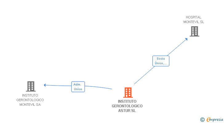 Vinculaciones societarias de INSTITUTO GERONTOLOGICO ASTUR SL