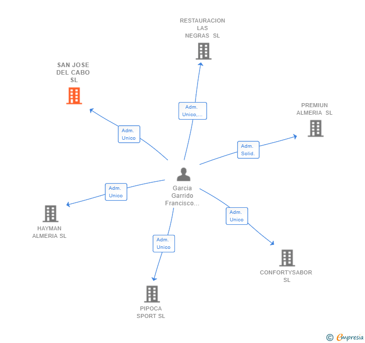 Vinculaciones societarias de SAN JOSE DEL CABO SL