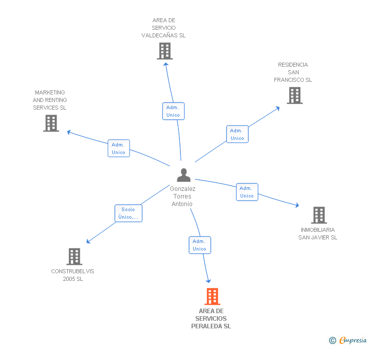 Vinculaciones societarias de AREA DE SERVICIOS PERALEDA SL