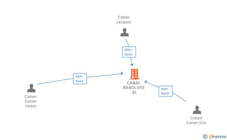 Vinculaciones societarias de CANAL ABSOLUTE SL