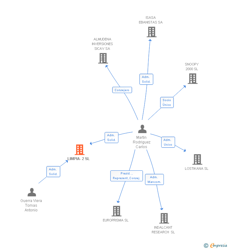 Vinculaciones societarias de LIMPIA-2 SL