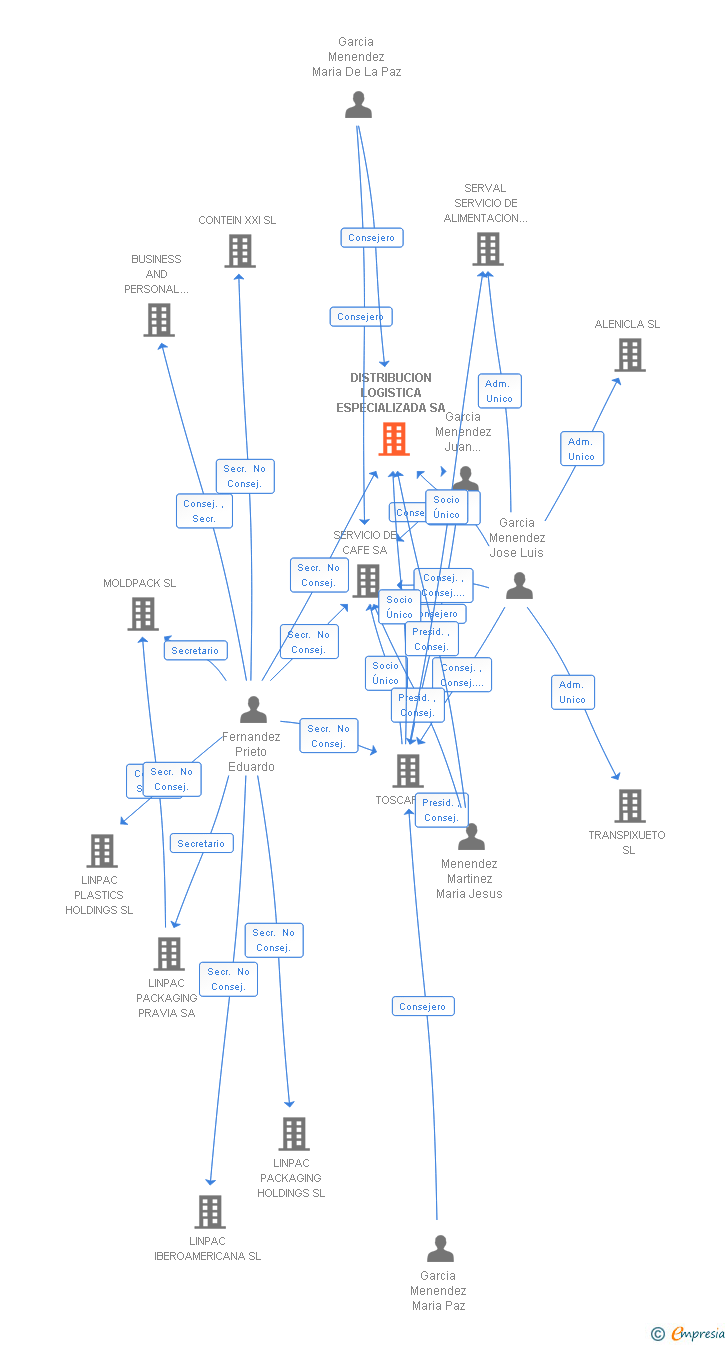 Vinculaciones societarias de DISTRIBUCION LOGISTICA ESPECIALIZADA SA