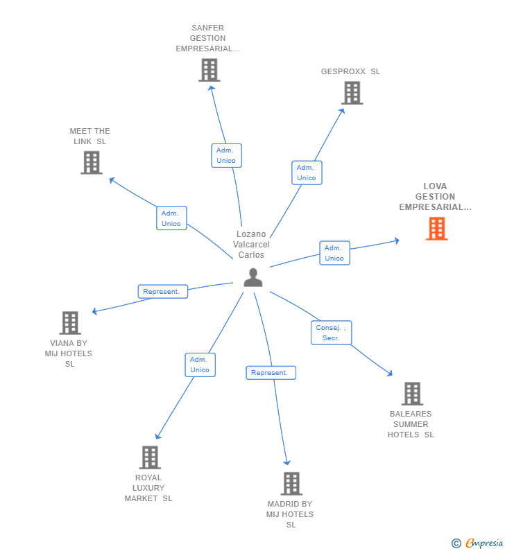 Vinculaciones societarias de LOVA GESTION EMPRESARIAL SL