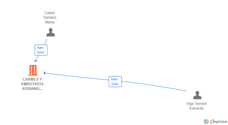 Vinculaciones societarias de CARNES Y EMBUTIDOS SORIANO VIGO SL