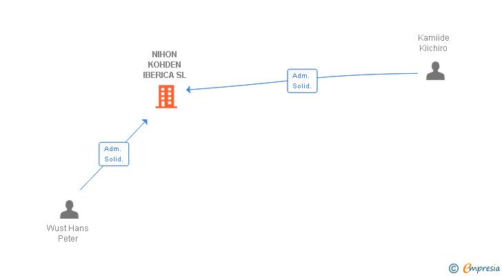 Vinculaciones societarias de NIHON KOHDEN IBERICA SL