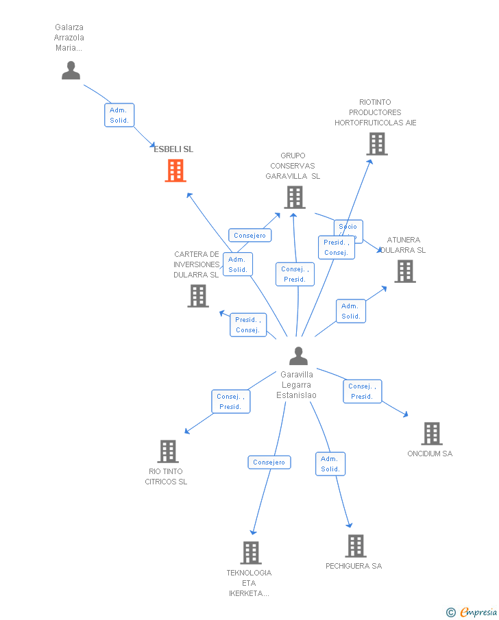 Vinculaciones societarias de ESBELI SL