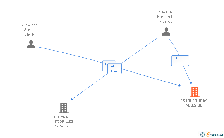 Vinculaciones societarias de ESTRUCTURAS M.J.S SL