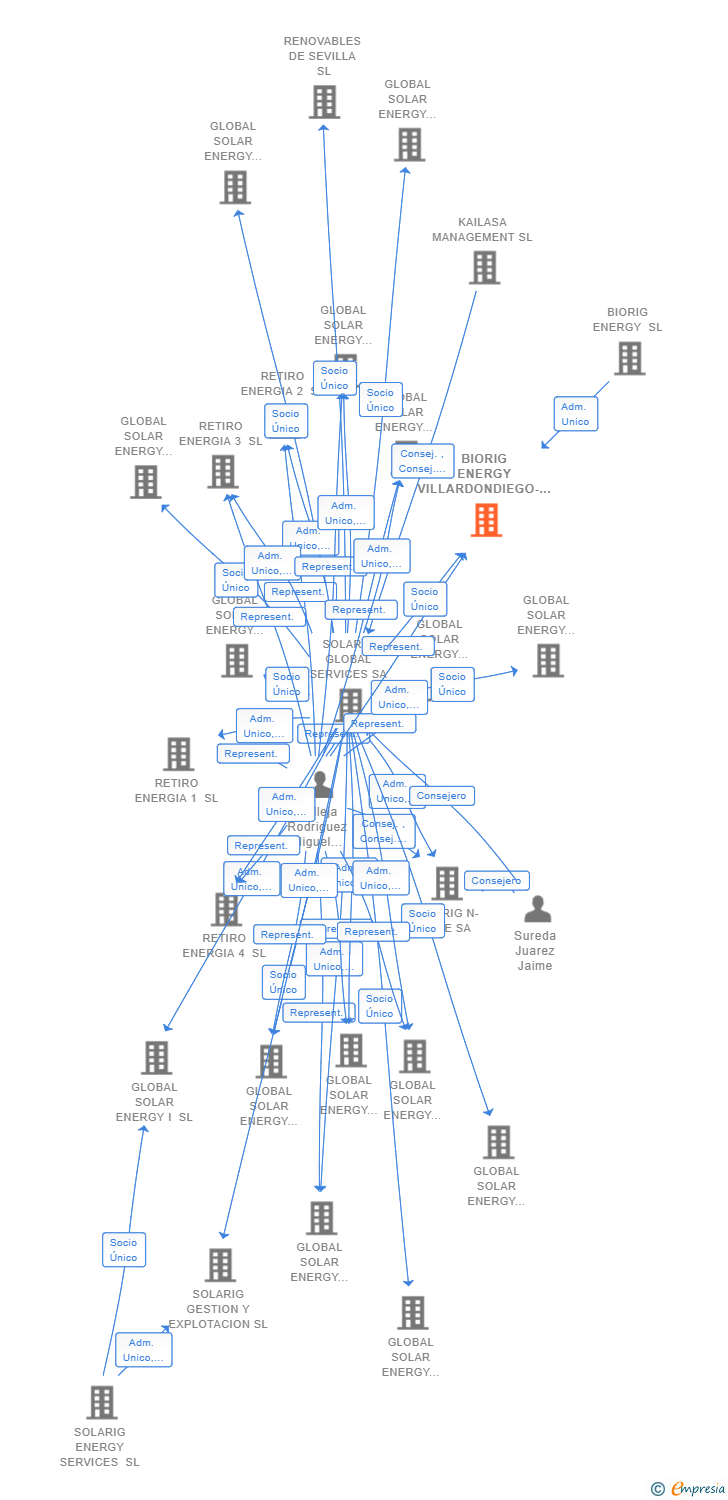 Vinculaciones societarias de BIORIG ENERGY VILLARDONDIEGO-ZAMORA SL