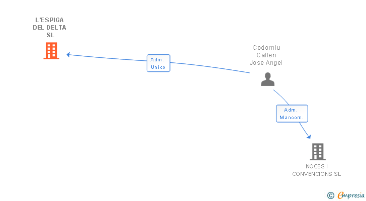 Vinculaciones societarias de L'ESPIGA DEL DELTA SL