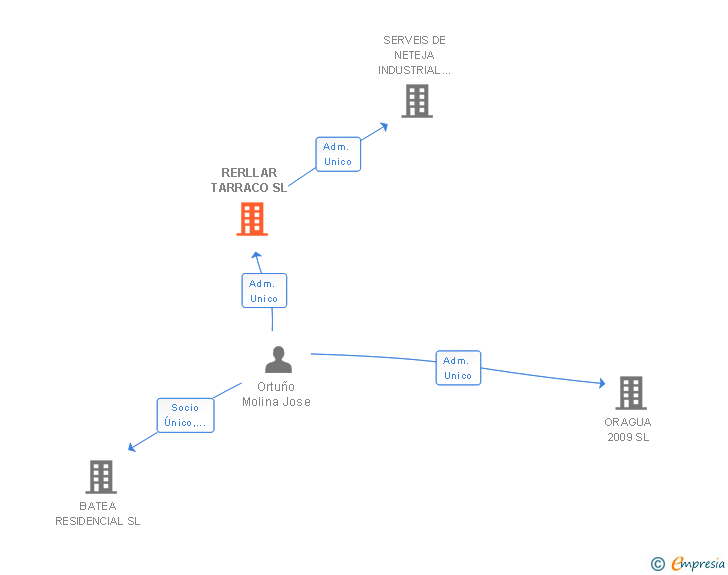 Vinculaciones societarias de RERLLAR TARRACO SL