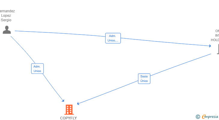 Vinculaciones societarias de COPYFLY PRINT SL