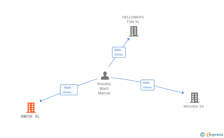 Vinculaciones societarias de RM76I SL