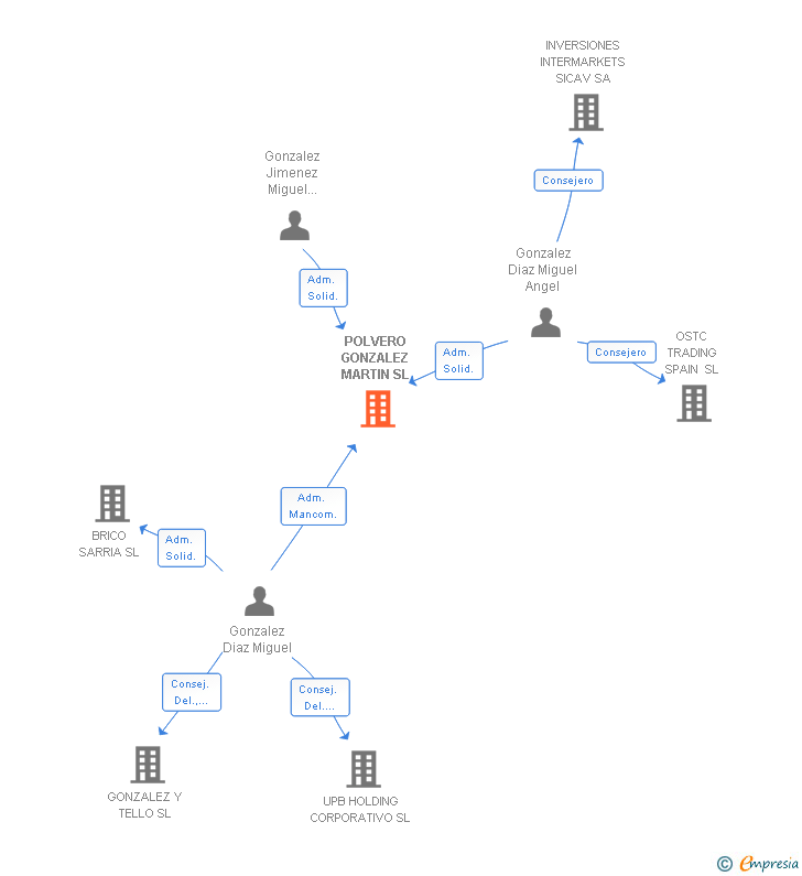 Vinculaciones societarias de POLVERO GONZALEZ MARTIN SL