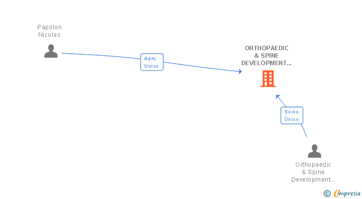 Vinculaciones societarias de ORTHOPAEDIC & SPINE DEVELOPMENT IBERICA SL