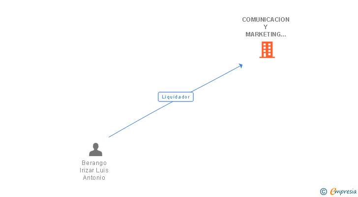 Vinculaciones societarias de COMUNICACION Y MARKETING CANARIAS SL 