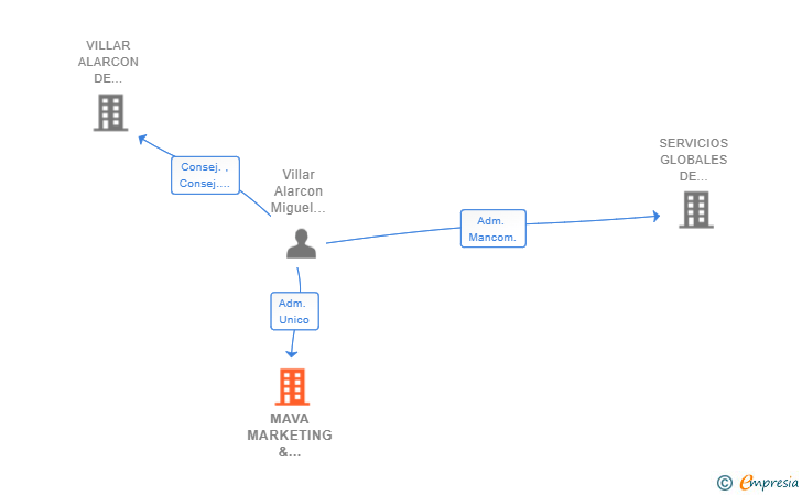 Vinculaciones societarias de MAVA MARKETING & INVERSIONES SL