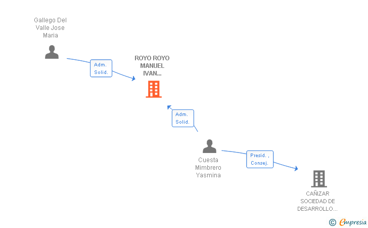 Vinculaciones societarias de ROYO ROYO MANUEL IVAN 003248486P SLNE
