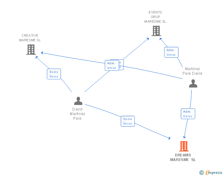 Vinculaciones societarias de DREAMS MARESME SL