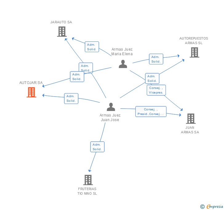 Vinculaciones societarias de AUTOJAR SA