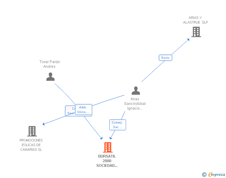 Vinculaciones societarias de BURSATIL 2000 SOCIEDAD DE INVERSION DE CAPITAL VARIABLE SA