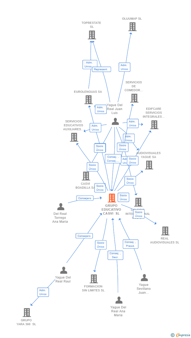 Vinculaciones societarias de GRUPO EDUCATIVO CASVI SL
