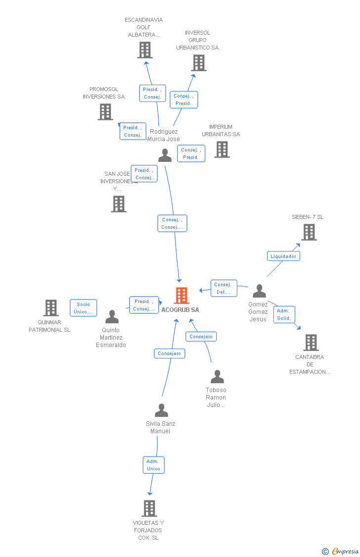 Vinculaciones societarias de ACOGRUB SA