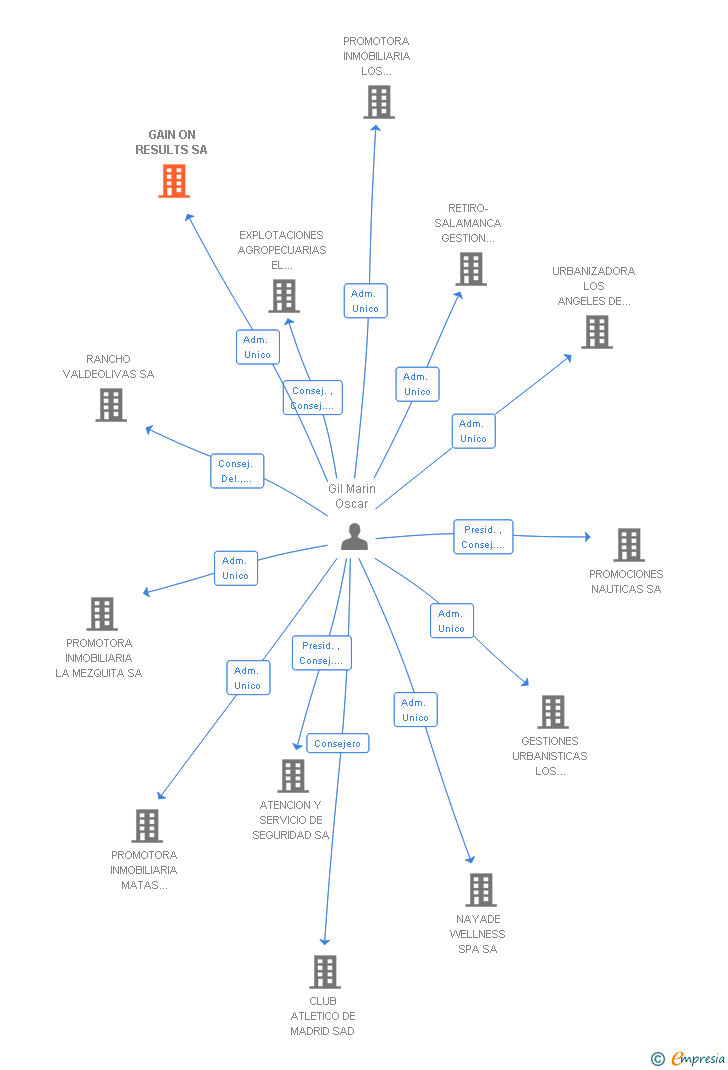 Vinculaciones societarias de GAIN ON RESULTS SA