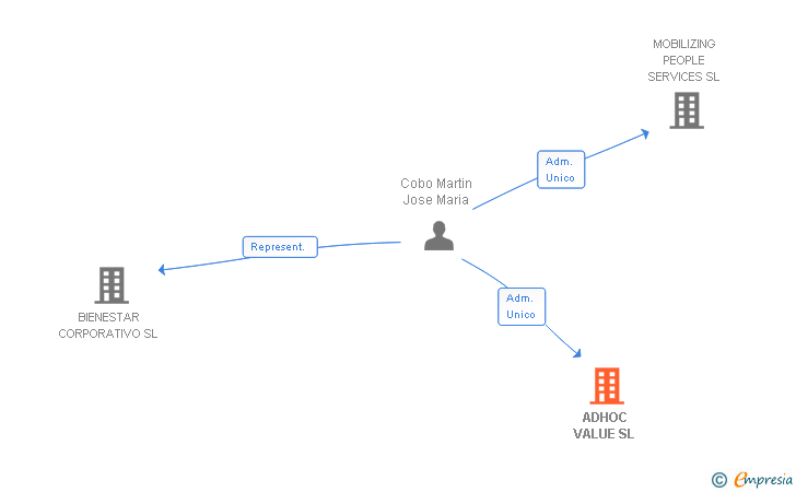 Vinculaciones societarias de ADHOC VALUE SL