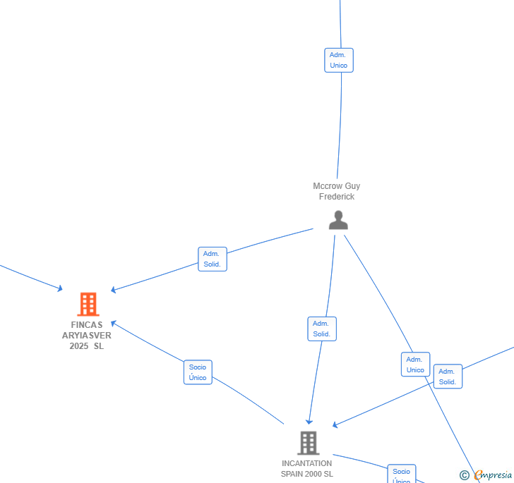 Vinculaciones societarias de FINCAS ARYIASVER 2025 SL