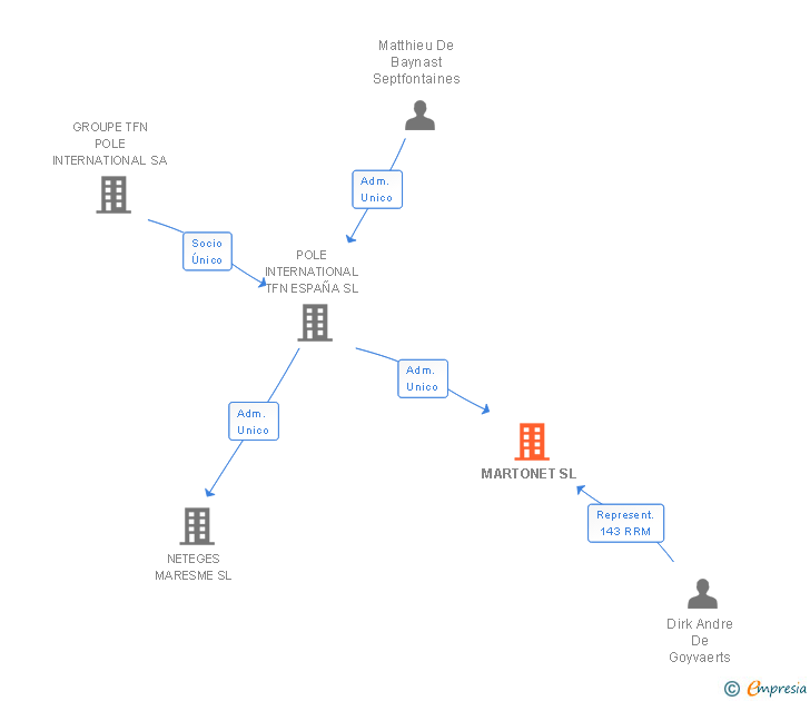 Vinculaciones societarias de MARTONET SL