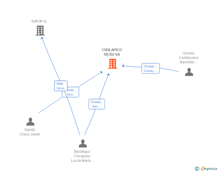 Vinculaciones societarias de CHULAPICO SICAV SA