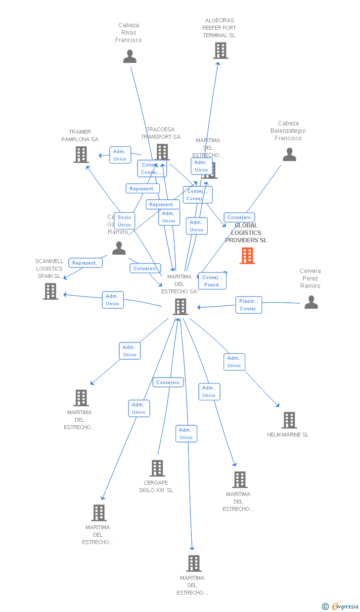 Vinculaciones societarias de GLOBAL LOGISTICS PROVIDERS SL