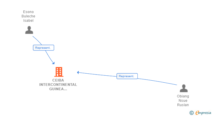 Vinculaciones societarias de CEIBA INTERCONTINENTAL GUINEA ECUATORIAL SA SUCUR
