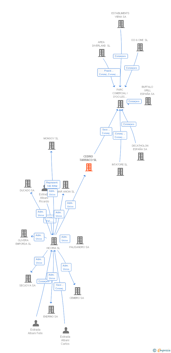 Vinculaciones societarias de CEDRO TARRACO SL