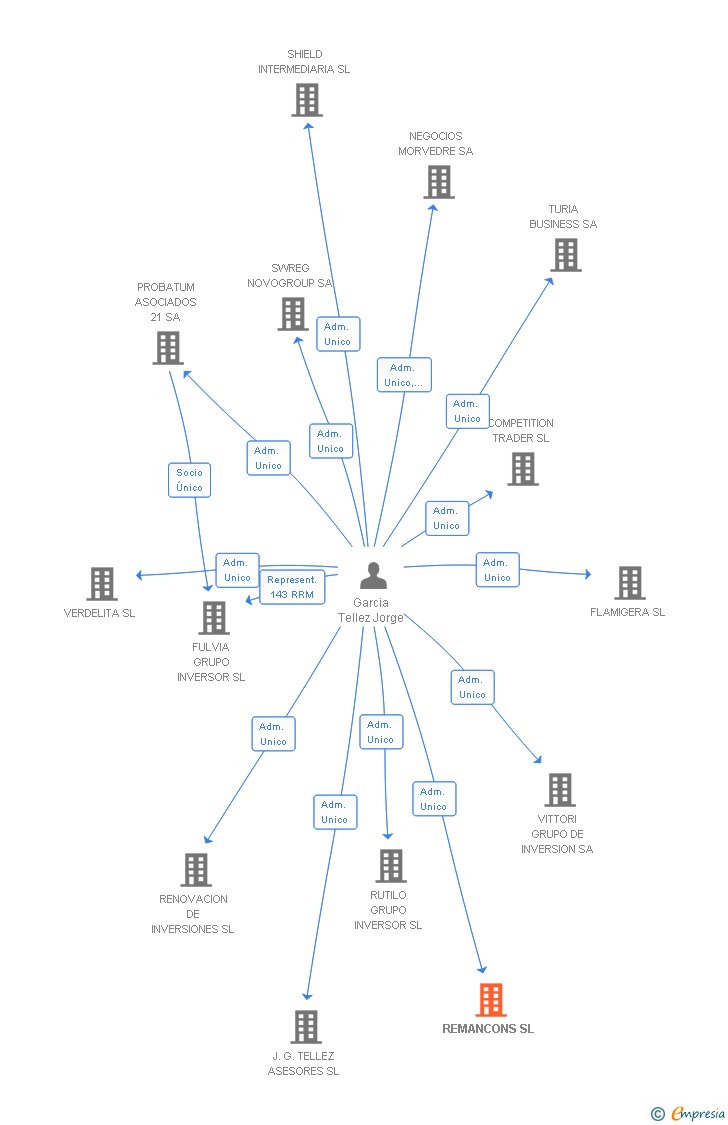 Vinculaciones societarias de REMANCONS SL
