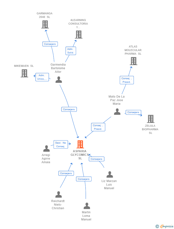 Vinculaciones societarias de ASPARIA GLYCOMICS SL
