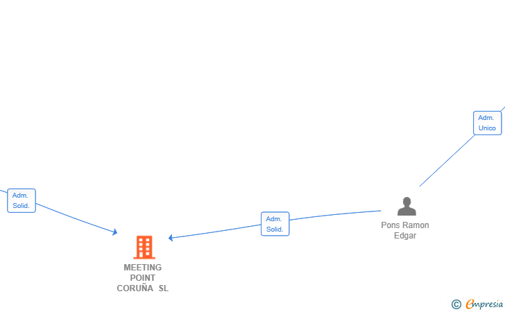 Vinculaciones societarias de MEETING POINT CORUÑA SL