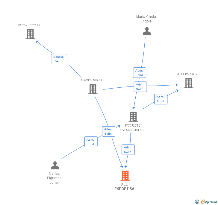 Vinculaciones societarias de ALL EXPORT SA
