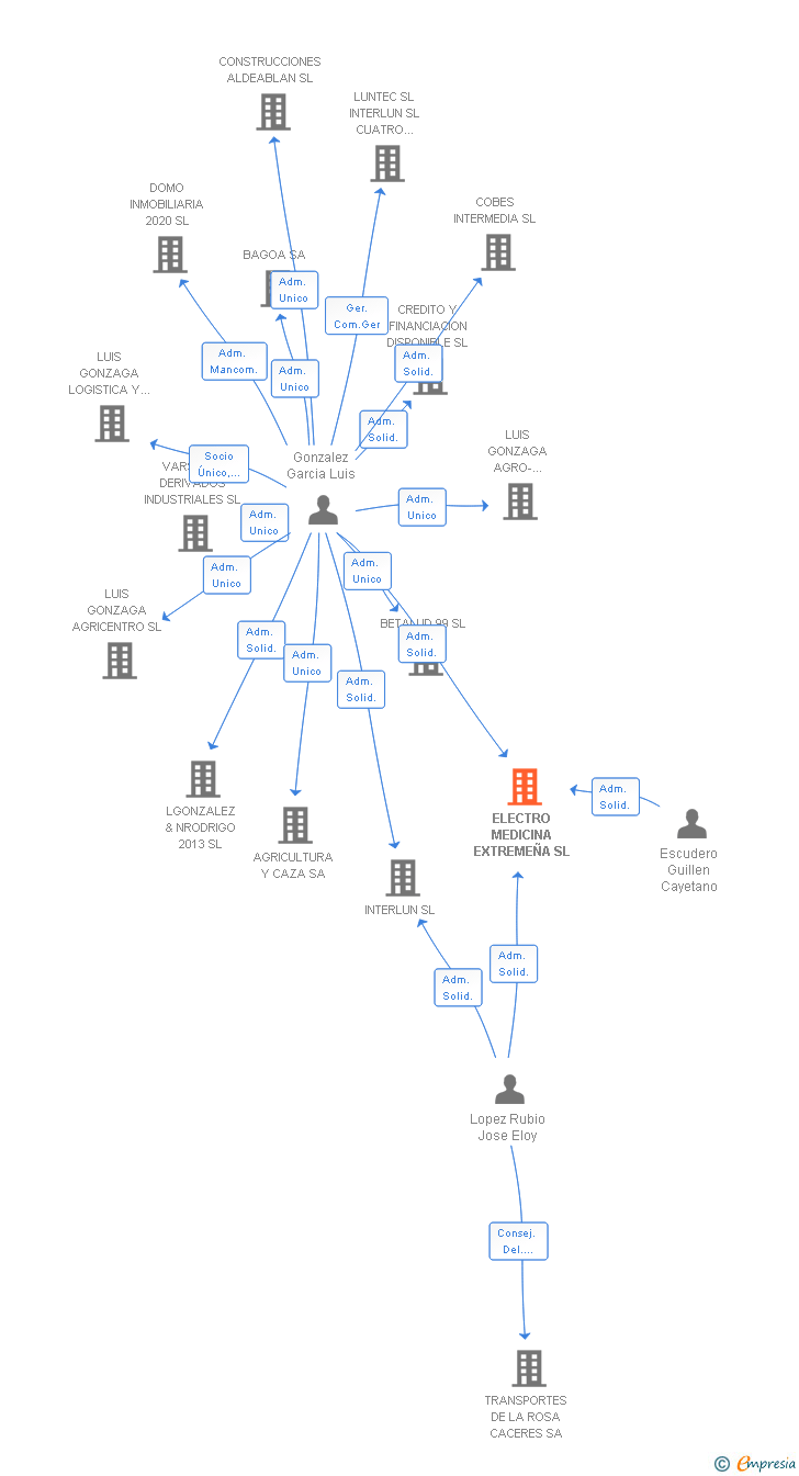Vinculaciones societarias de ELECTRO MEDICINA EXTREMEÑA SL
