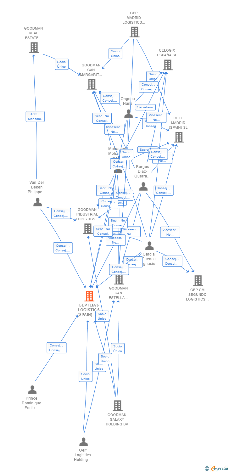 Vinculaciones societarias de GEP ILIAS LOGISTICS (SPAIN) SL