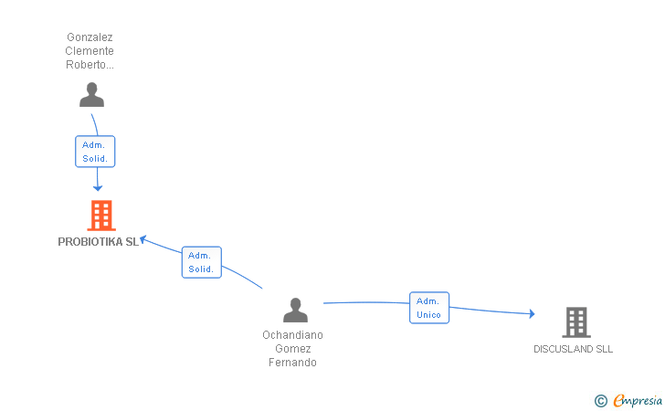 Vinculaciones societarias de PROBIOTIKA SL