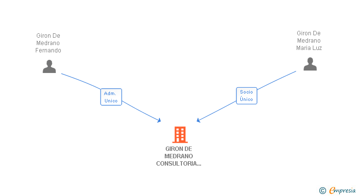 Vinculaciones societarias de GIRON DE MEDRANO CONSULTORIA Y COACHING SL