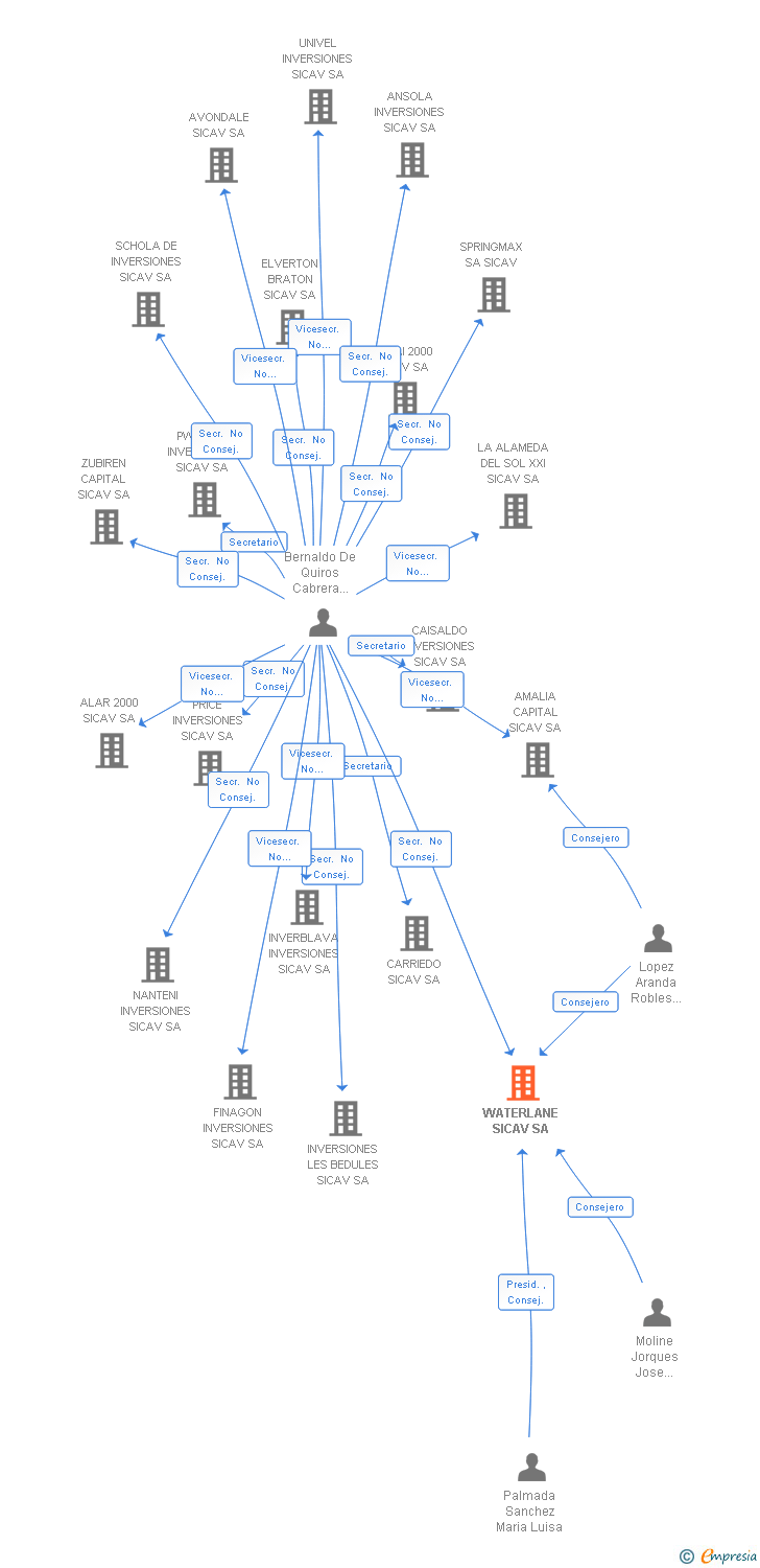 Vinculaciones societarias de WATERLANE SICAV SA