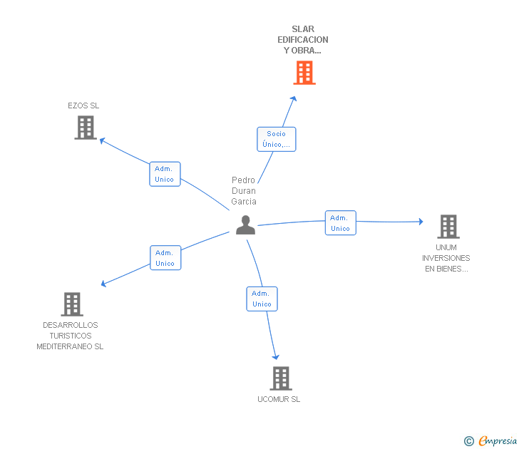 Vinculaciones societarias de SLAR EDIFICACION Y OBRA CIVIL SL (EXTINGUIDA)